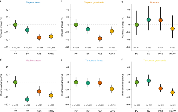 Tropical And Mediterranean Biodiversity Is Disproportionately Sensitive To Land Use And Climate Change Nature Ecology Evolution