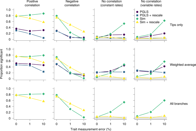 Heterogeneous Relationships Between Rates Of Speciation And Body Size  Evolution Across Vertebrate Clades | Nature Ecology & Evolution Heterogeneous Relationships Between Rates Of Speciation And Body Size  Evolution Across Vertebrate Clades | Nature Ecology & Evolution