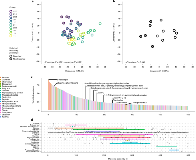 Metabolomic Signatures Of Coral Bleaching History Nature Ecology Evolution