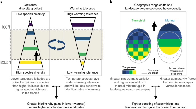 Temperature-Related Biodiversity Change Across Temperate Marine And  Terrestrial Systems | Nature Ecology & Evolution