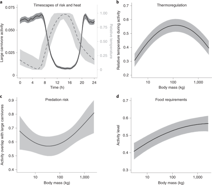 Predation Risk Constrains Herbivores Adaptive Capacity To