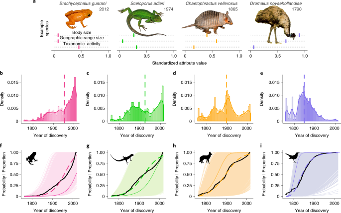 Shortfalls and opportunities in terrestrial vertebrate species discovery |  Nature Ecology & Evolution