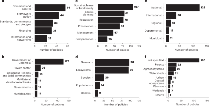 Biodiversity and Ecosystem Services Knowledge in the Colombian