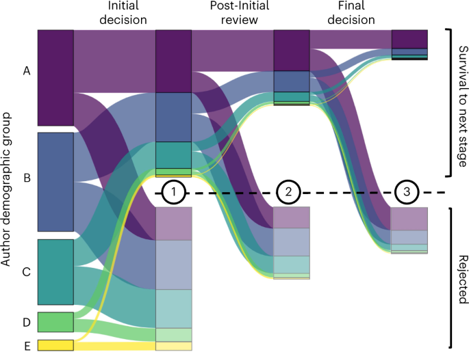 Anonymizing peer review makes the process more just