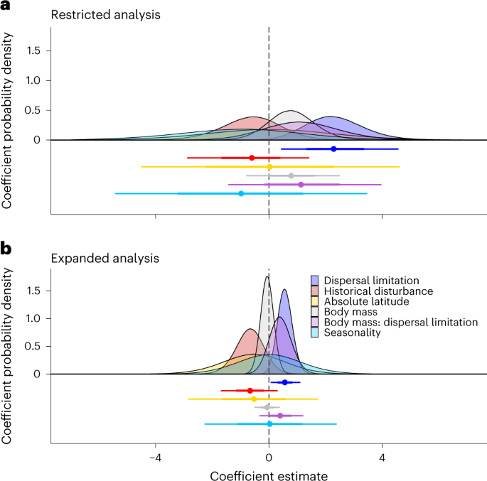 PDF) Bird species that occupy river edge in continuous forest tend to be  less sensitive to forest fragmentation