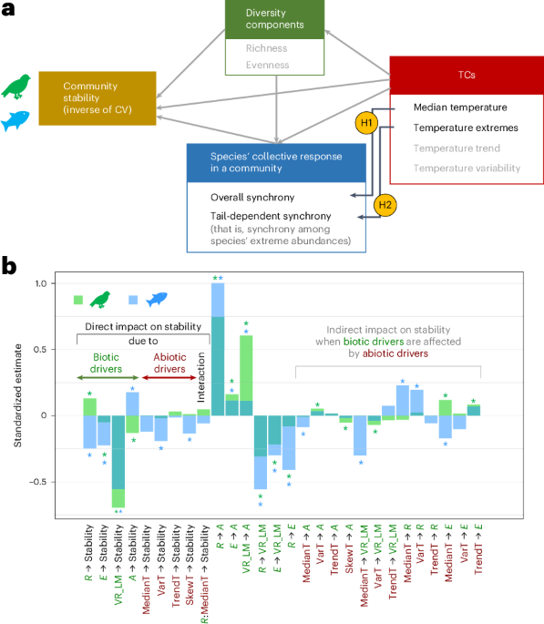 Direct and indirect effects of temperature on bird and fish community stability