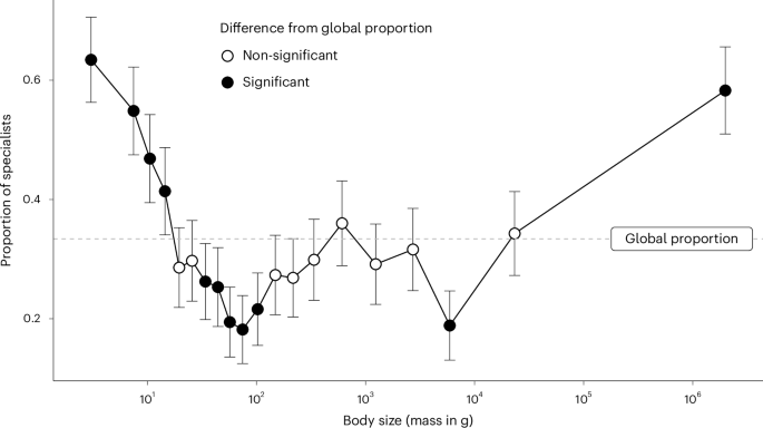 Diverging selection on body size in specialist terrestrial mammals - Nature Ecology & Evolution