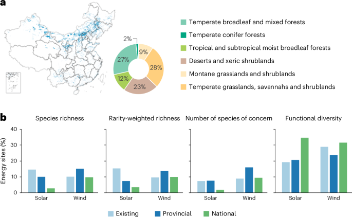 Renewable Energy Expansion in China: How Planning Scales Impact Biodiversity Trade-Offs