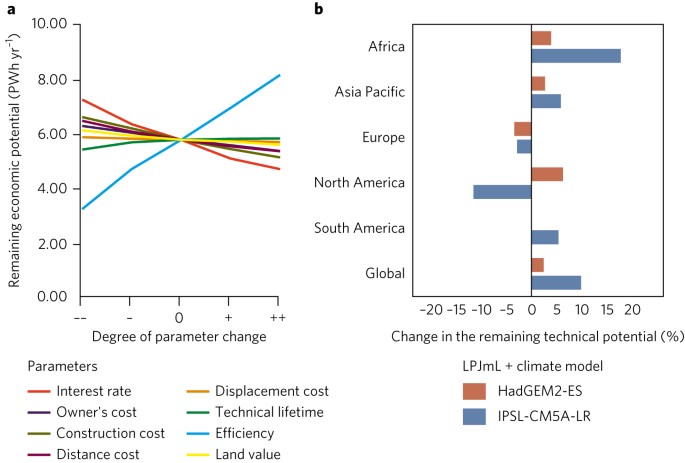 high resolution assessment of global technical and economic