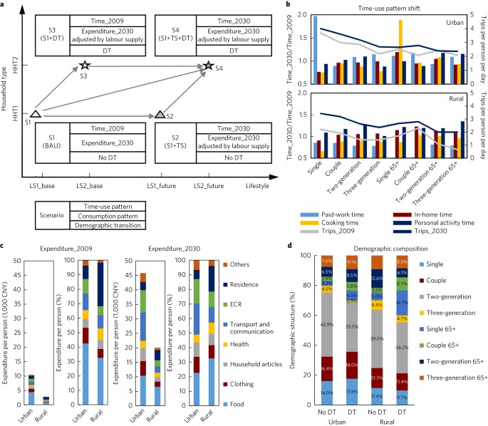future scenarios for energy consumption and carbon emissions due to demographic transition definition