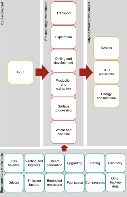 Well To Refinery Emissions And Net Energy Analysis Of