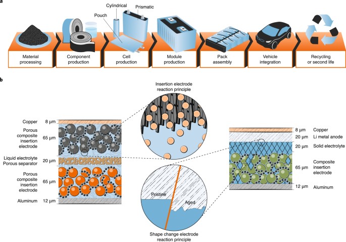 Performance and cost of materials for lithium-based rechargeable automotive  batteries | Nature Energy