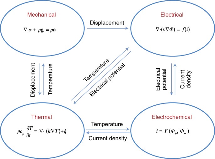 Safety modelling and testing of lithium-ion batteries in electrified  vehicles | Nature Energy