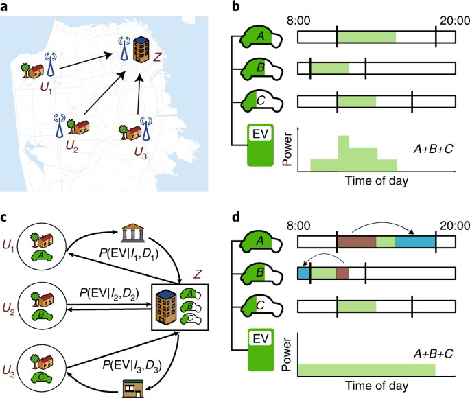 Planning For Electric Vehicle Needs By Coupling Charging Profiles With Urban Mobility Nature Energy