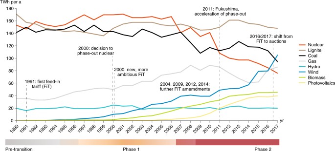 The next phase of the energy transition and its implications for research  and policy | Nature Energy