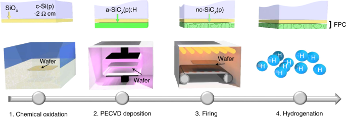 A Passivating Contact For Silicon Solar Cells Formed During A