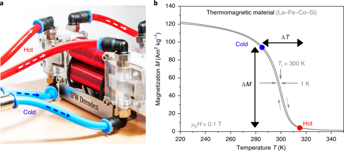 Energy harvesting near room temperature using a thermomagnetic generator  with a pretzel-like magnetic flux topology | Nature Energy