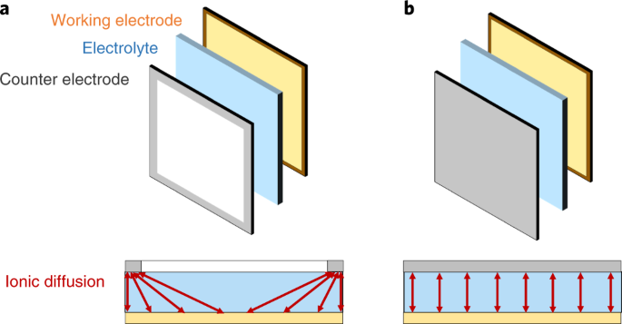 metal electrodeposition
