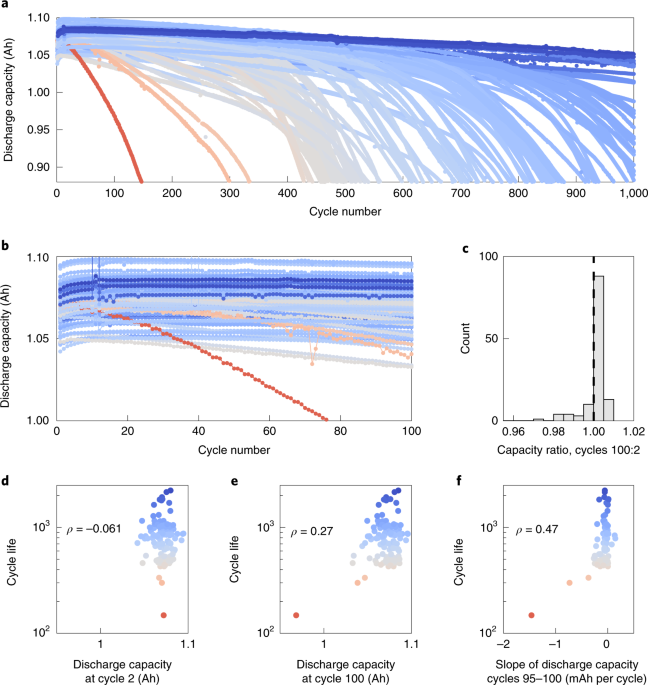 Data-driven prediction of battery cycle life before capacity degradation |  Nature Energy