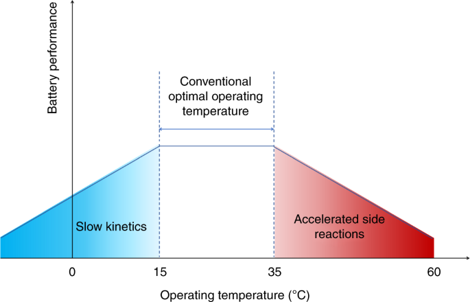 Improving cyclability of Li metal batteries at elevated temperatures and  its origin revealed by cryo-electron microscopy | Nature Energy