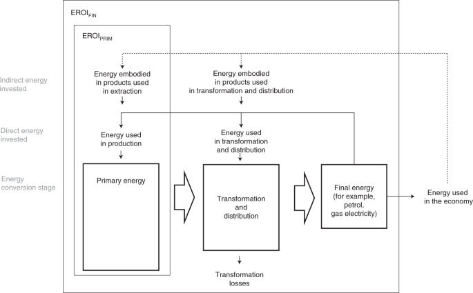 Estimation of global final-stage energy-return-on-investment for fossil  fuels with comparison to renewable energy sources | Nature Energy