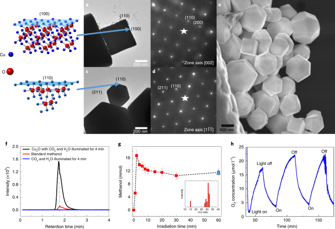 Facet-dependent active sites of a single Cu 2 O particle photocatalyst for  CO 2 reduction to methanol | Nature Energy