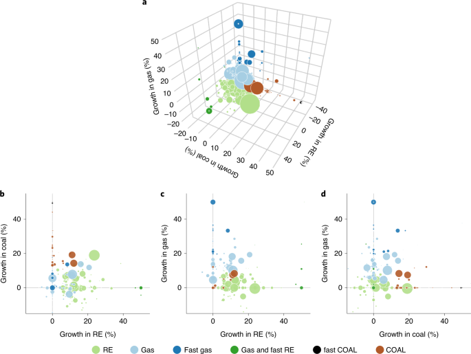 A global analysis of the progress and failure of electric utilities to  adapt their portfolios of power-generation assets to the energy transition  | Nature Energy