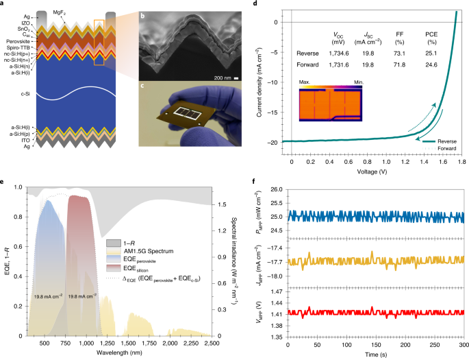 Interplay between temperature and bandgap energies on the outdoor  performance of perovskite/silicon tandem solar cells | Nature Energy
