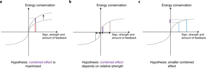 The Interaction Of Descriptive And Injunctive Social Norms In Promoting Energy Conservation Nature Energy