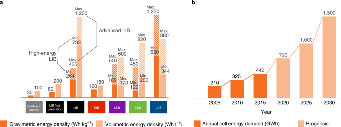 Tochi træ Anstændig cement Post-lithium-ion battery cell production and its compatibility with lithium-ion  cell production infrastructure | Nature Energy