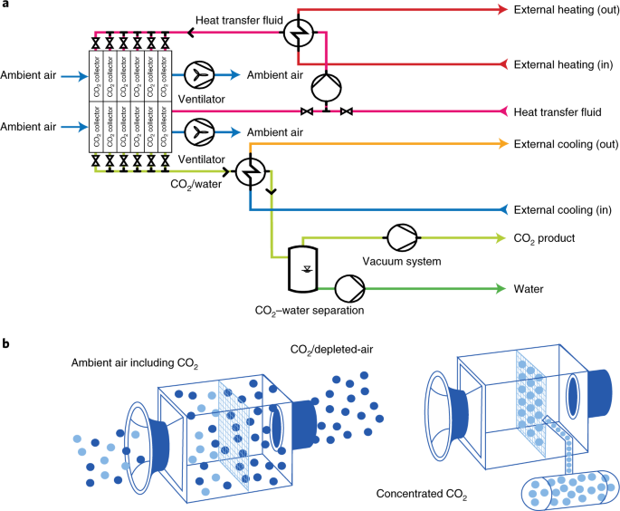 Life-cycle assessment of an industrial direct air capture process based on  temperature–vacuum swing adsorption | Nature Energy