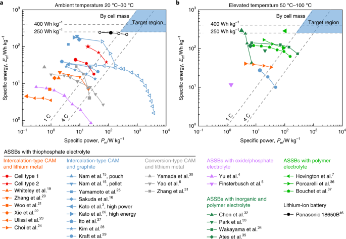 Benchmarking the performance of all-solid-state lithium batteries | Nature  Energy