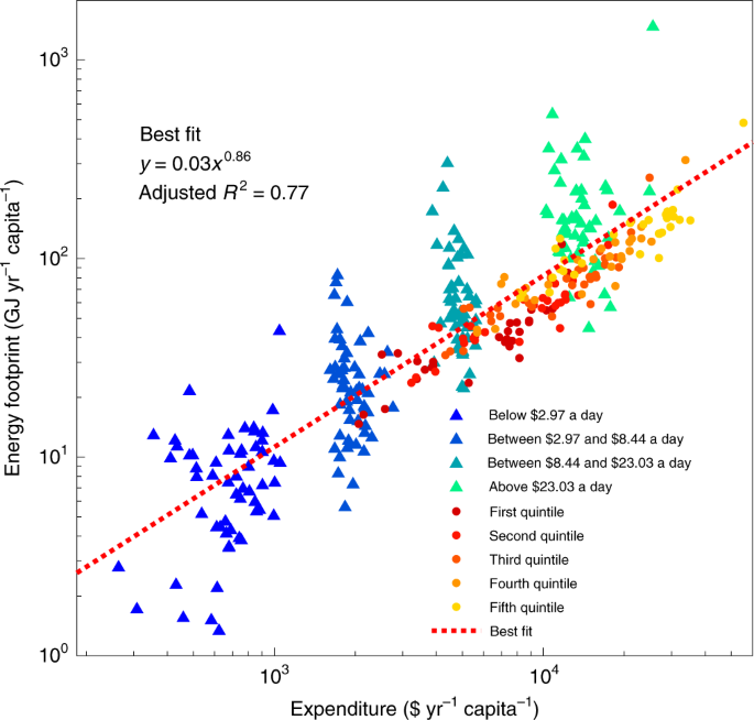 Large inequality in international and intranational energy footprints  between income groups and across consumption categories | Nature Energy