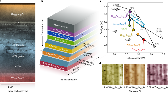 Six Junction Iii V Solar Cells With 47 1 Conversion Efficiency Under 143 Suns Concentration Nature Energy