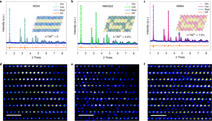 Understanding Co Roles Towards Developing Co Free Ni Rich Cathodes For Rechargeable Batteries Nature Energy