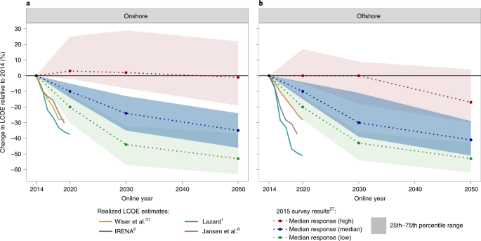 Expert elicitation survey predicts 37% to 49% declines in wind