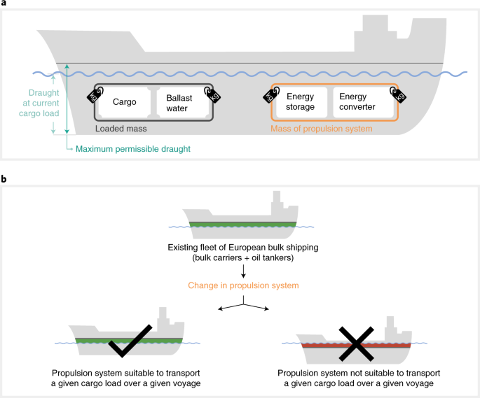Techno-economic analysis of renewable fuels for ships carrying bulk cargo  in Europe | Nature Energy