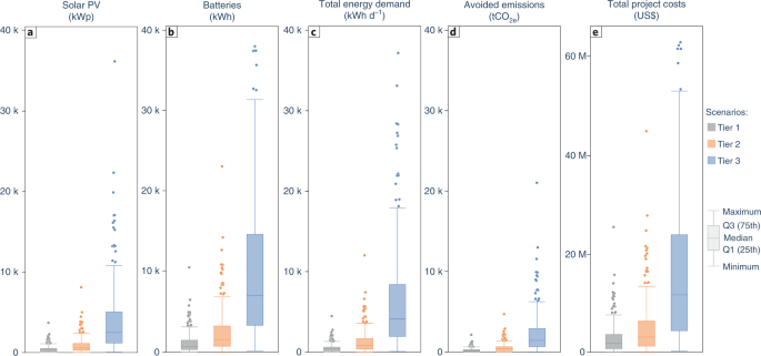 What are the greenhouse gas emissions of a mini-grid project and how are they calculated?, Energy