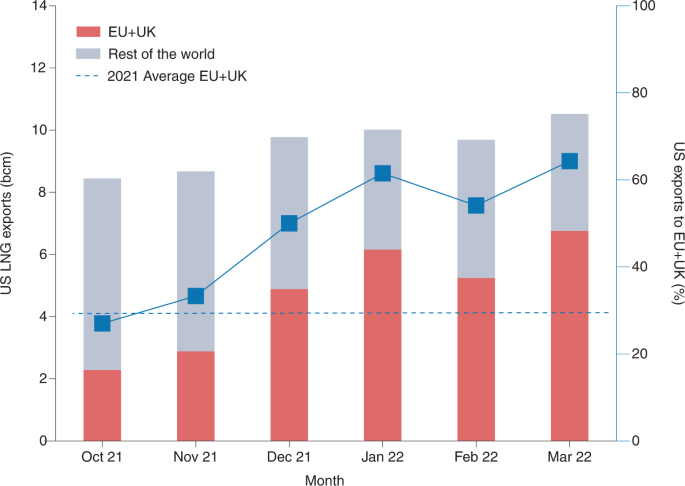 The US role in securing the European Union's near-term natural gas supply | Nature Energy