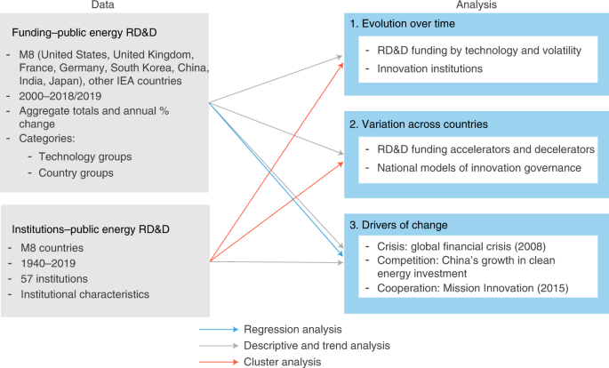 Energy innovation funding and institutions in major economies | Nature  Energy