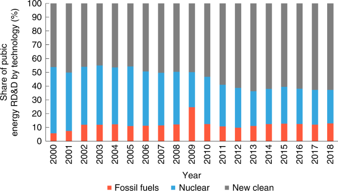 Industry Contribution To Global GHG Emissions - Energy Innovation: Policy  and Technology