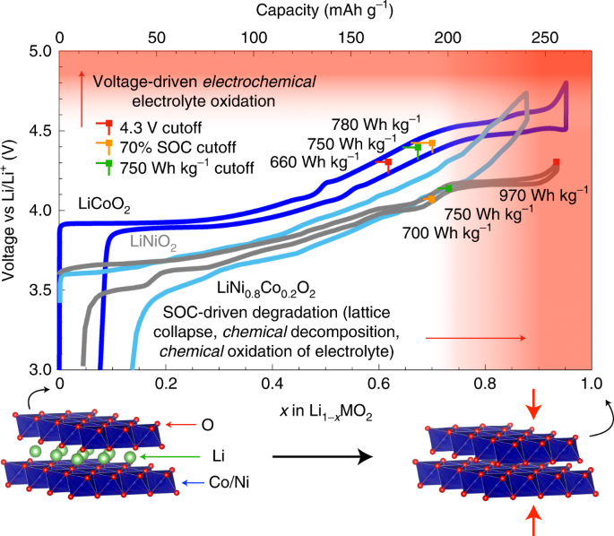 The predicted persistence of cobalt in lithium-ion batteries