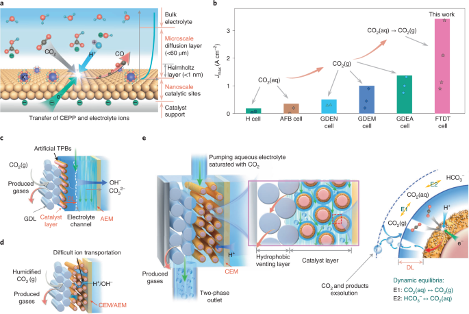 Continuous CO2 electrolysis using a CO2 exsolution-induced flow cell |  Nature Energy