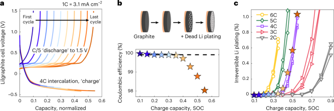 High-throughput li plating quantification for fast-charging battery design