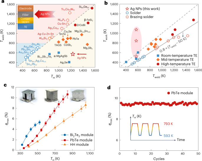 Low-temperature sintering of Ag nanoparticles for high-performance 