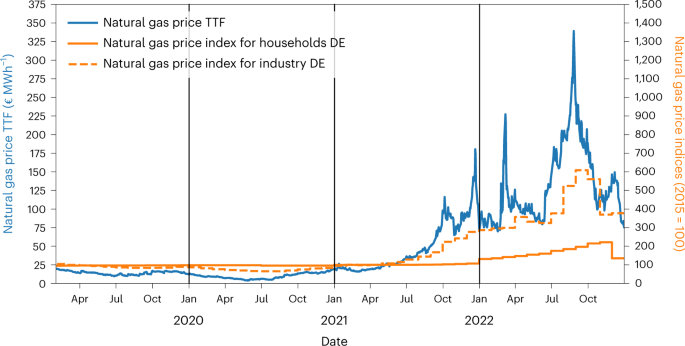 Natural gas savings in Germany during the 2022 energy crisis | Nature Energy