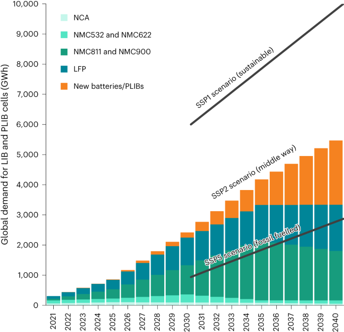 Batteries  September 2022 - Browse Articles