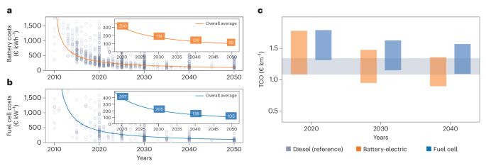 Accelerating the Transition to Zero-Emission Trucks: Policy and Technology Insights