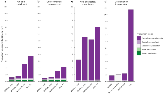 Global Perspectives on the Role of Hydrogen in the Energy Transition