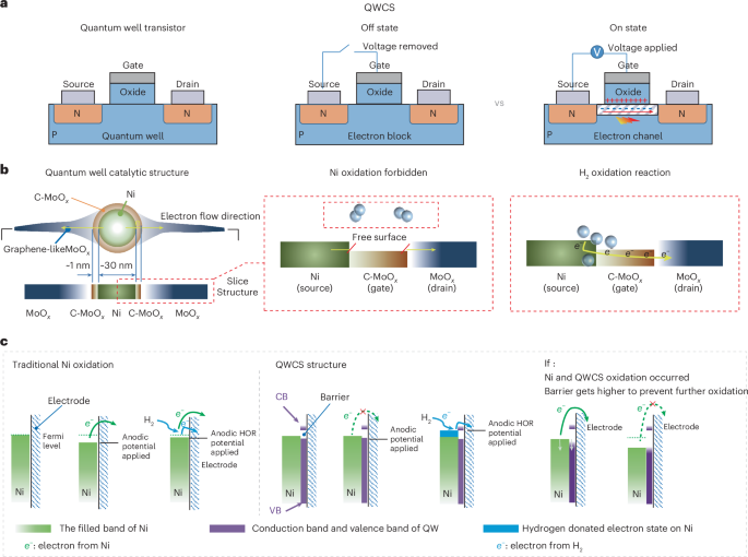 Innovative Quantum Well Catalytic Structure for Enhanced Stability of Ni-based Catalysts